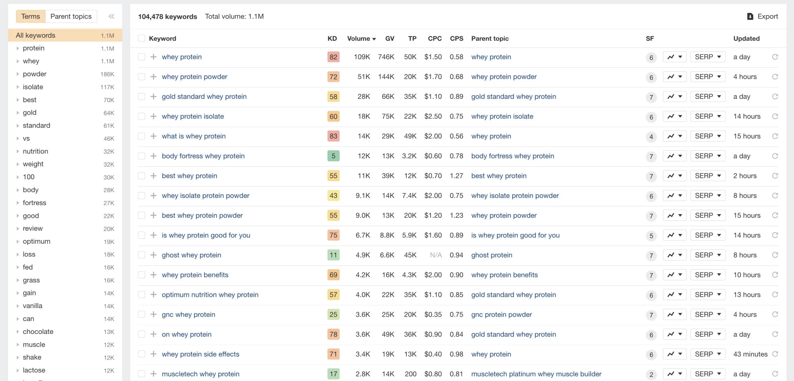 Ahrefs Keyword Research Tool